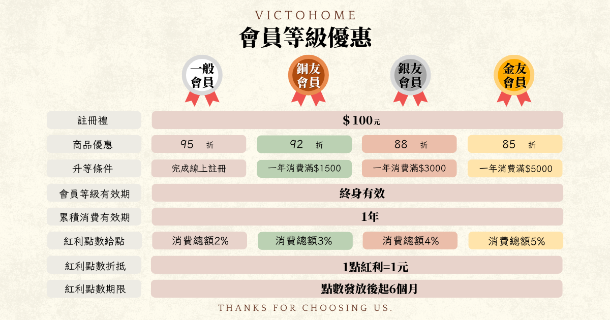 VICTOHOME會員紅利